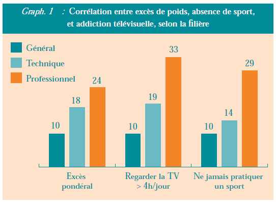 corrélations entre excès de poid et addiction tv