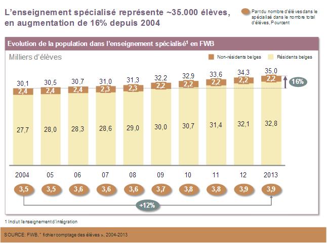 Tableau évolution population dans enseignement spécialisé