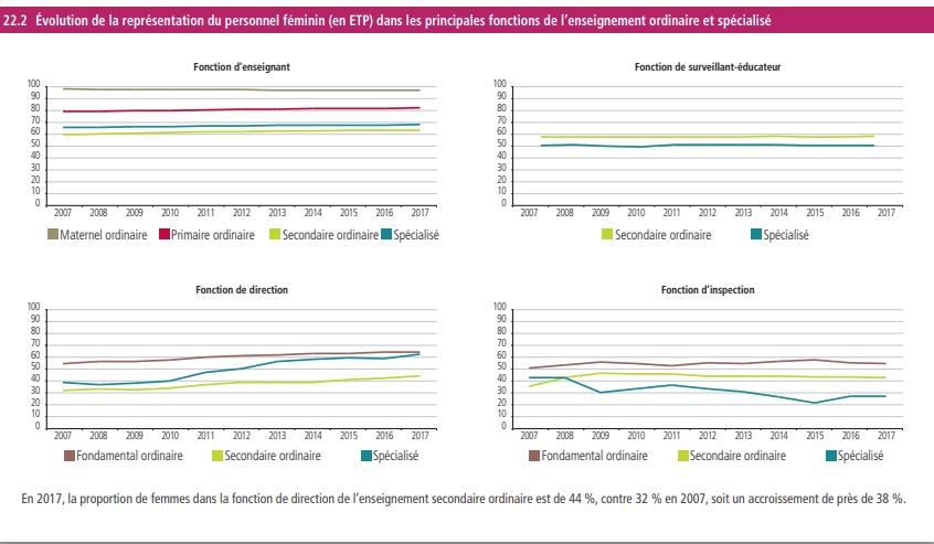 représentation du personnel enseignant féminin