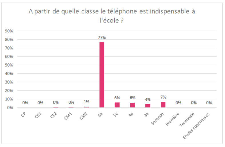 Plus de 80% des enfants de 1 à 6 ans utilisent le smartphone ou la