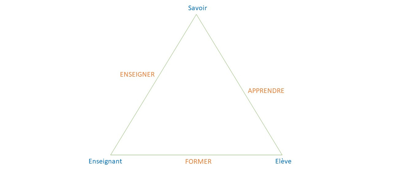 Triangle pédagogique J.Houssaye Enseigner-Apprendre-Former