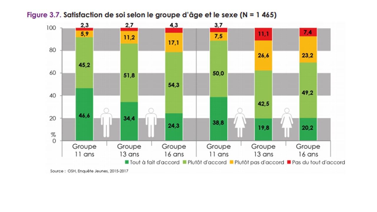 graphique : satisfaction de soi selon âge et sexe