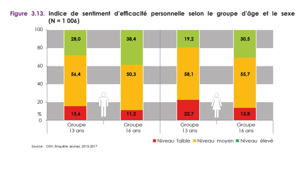 Graphique : sentiment d'efficacité perso selon âge et sexe