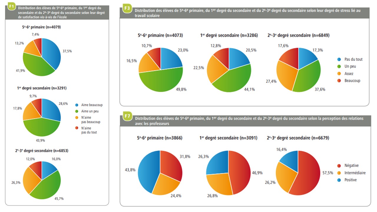 Graphique : d° de stress, de satisfaction et de qualité relation prof des élèves