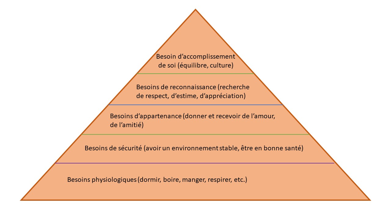 Pyramide des besoins - A.Maslow