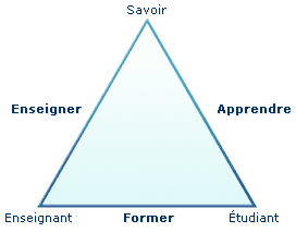 triangle pédagogique : savoir-enseignant-étudiant