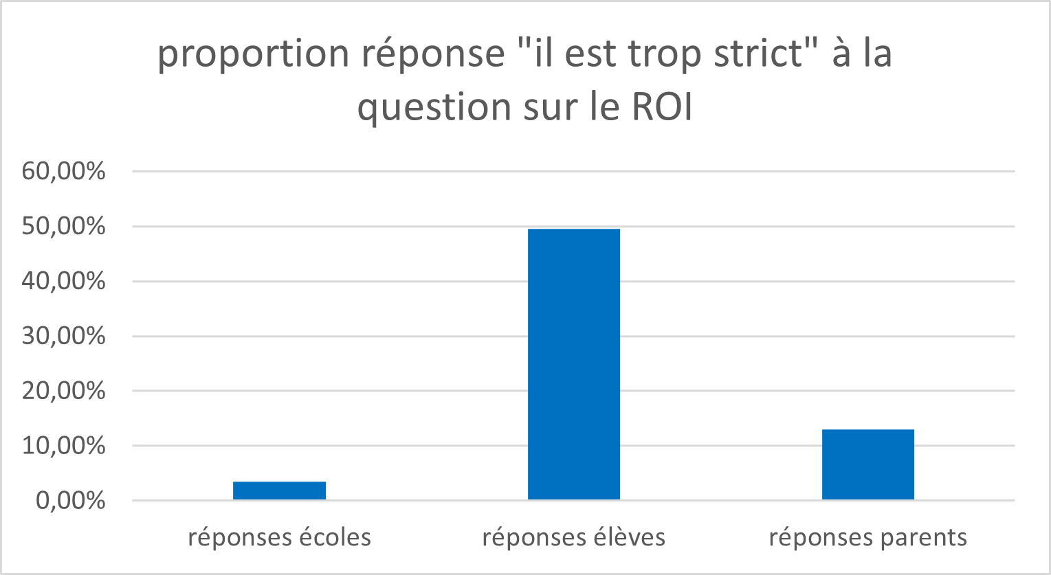 ROI-trop-stricte