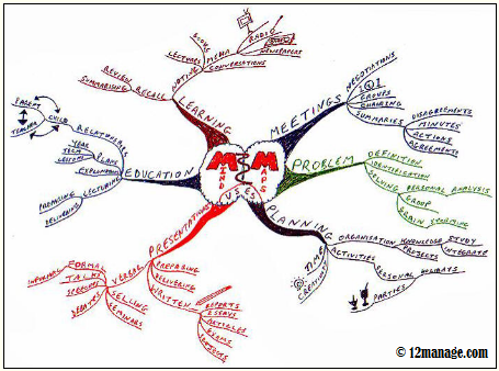 carte de time management