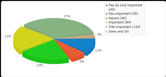 tableau importance du choix du réseau