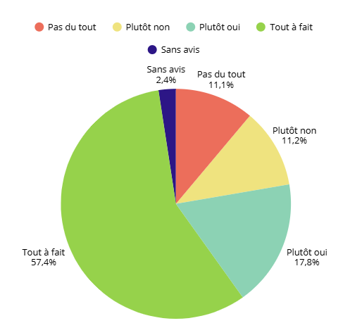 L'avis parents sur perturbations dans écoles